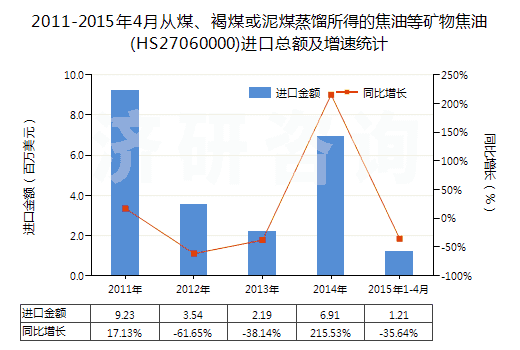 2011-2015年4月從煤、褐煤或泥煤蒸餾所得的焦油等礦物焦油(HS27060000)進(jìn)口總額及增速統(tǒng)計(jì)